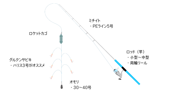 刺身が美味しい グルクンの食べ方と釣り方 宮古島walker